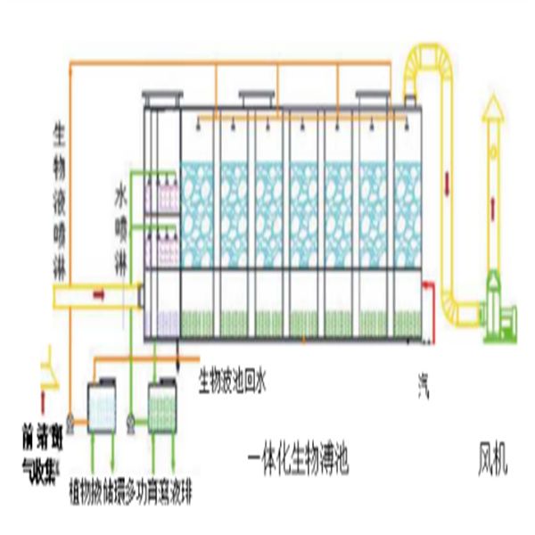1.13.生物滤池除臭设备